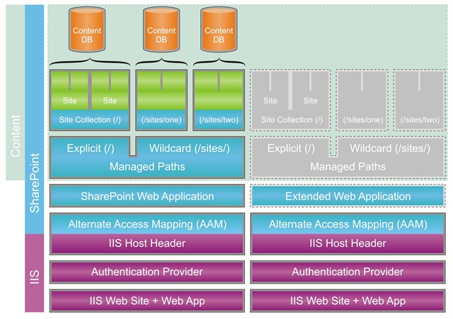 SharePoint Website Architecture